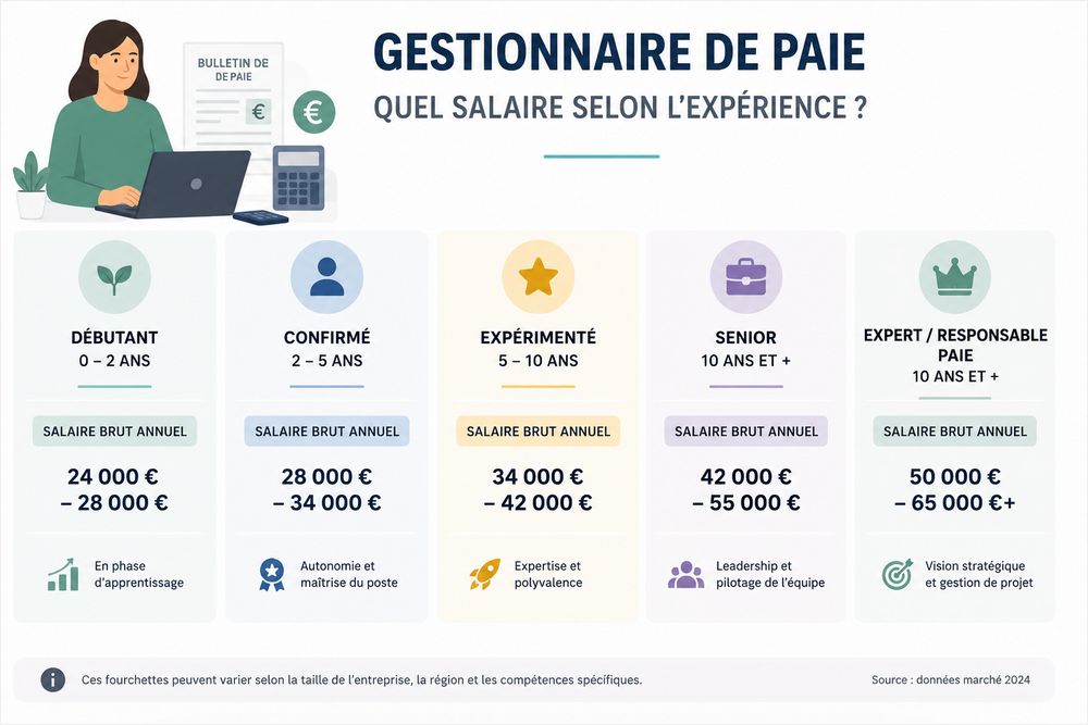 Gestionnaire de paie : quel salaire selon l'expérience ?
